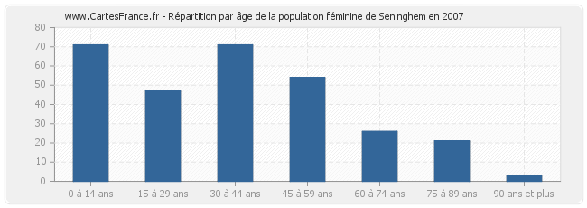 Répartition par âge de la population féminine de Seninghem en 2007