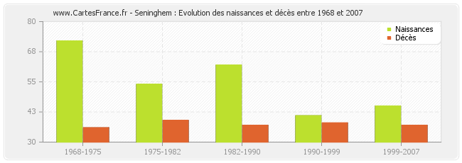 Seninghem : Evolution des naissances et décès entre 1968 et 2007