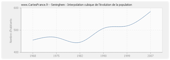 Seninghem : Interpolation cubique de l'évolution de la population
