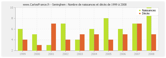 Seninghem : Nombre de naissances et décès de 1999 à 2008