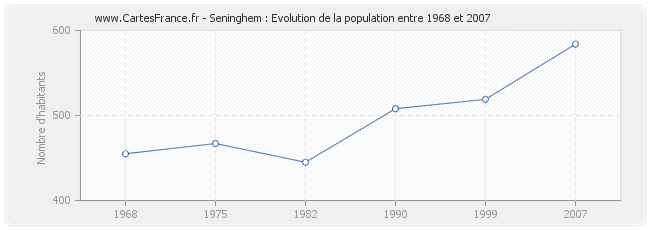 Population Seninghem