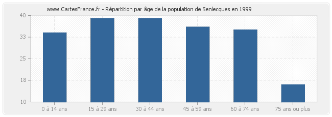 Répartition par âge de la population de Senlecques en 1999