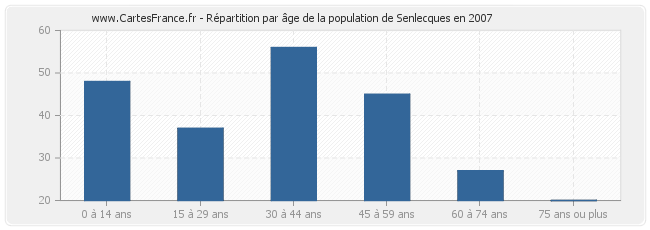 Répartition par âge de la population de Senlecques en 2007
