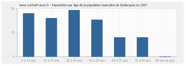 Répartition par âge de la population masculine de Senlecques en 2007