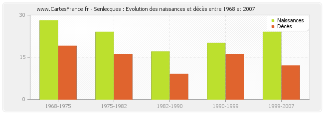 Senlecques : Evolution des naissances et décès entre 1968 et 2007