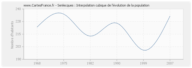 Senlecques : Interpolation cubique de l'évolution de la population