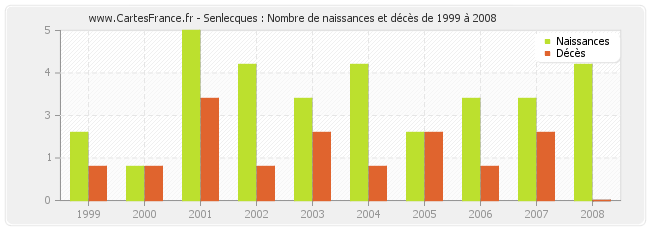 Senlecques : Nombre de naissances et décès de 1999 à 2008