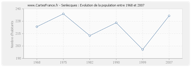 Population Senlecques