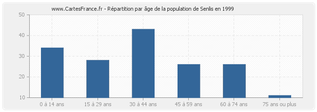 Répartition par âge de la population de Senlis en 1999