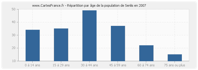 Répartition par âge de la population de Senlis en 2007