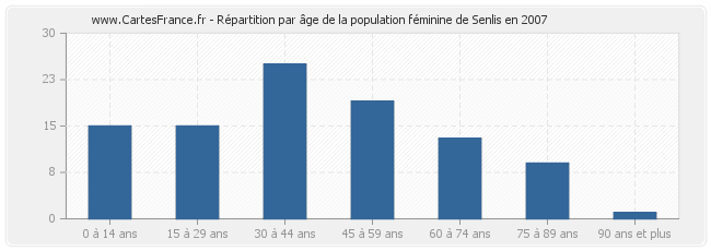 Répartition par âge de la population féminine de Senlis en 2007