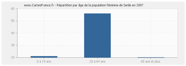 Répartition par âge de la population féminine de Senlis en 2007