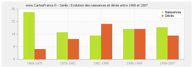 Senlis : Evolution des naissances et décès entre 1968 et 2007