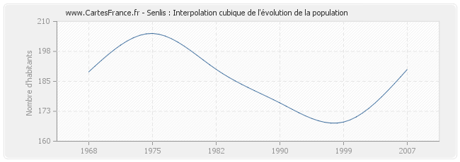 Senlis : Interpolation cubique de l'évolution de la population