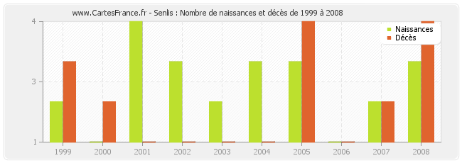 Senlis : Nombre de naissances et décès de 1999 à 2008
