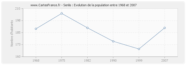 Population Senlis