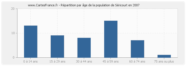 Répartition par âge de la population de Séricourt en 2007