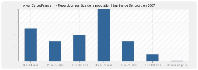 Répartition par âge de la population féminine de Séricourt en 2007
