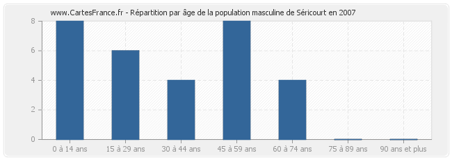 Répartition par âge de la population masculine de Séricourt en 2007