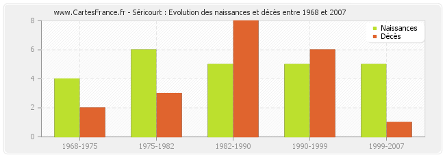 Séricourt : Evolution des naissances et décès entre 1968 et 2007