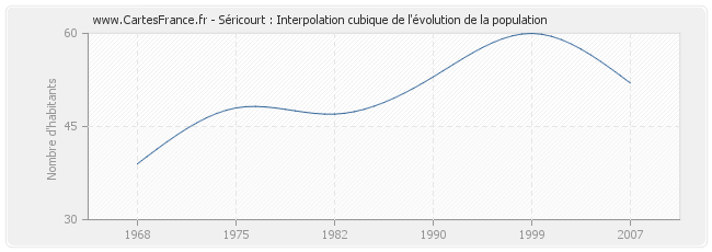 Séricourt : Interpolation cubique de l'évolution de la population