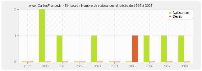 Séricourt : Nombre de naissances et décès de 1999 à 2008