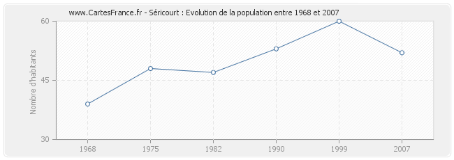 Population Séricourt