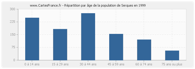 Répartition par âge de la population de Serques en 1999