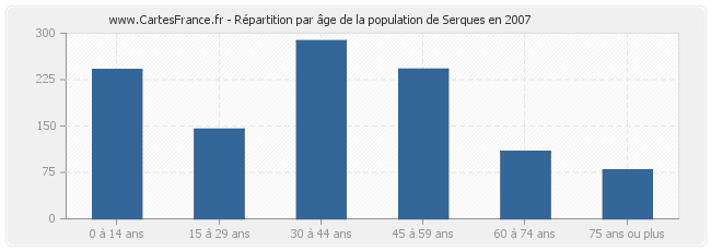 Répartition par âge de la population de Serques en 2007