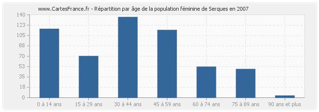 Répartition par âge de la population féminine de Serques en 2007
