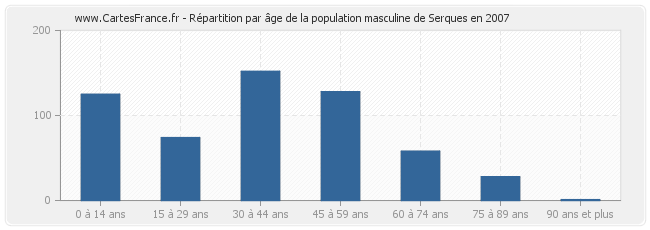 Répartition par âge de la population masculine de Serques en 2007