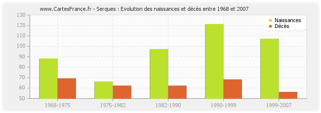 Serques : Evolution des naissances et décès entre 1968 et 2007