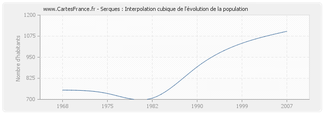 Serques : Interpolation cubique de l'évolution de la population