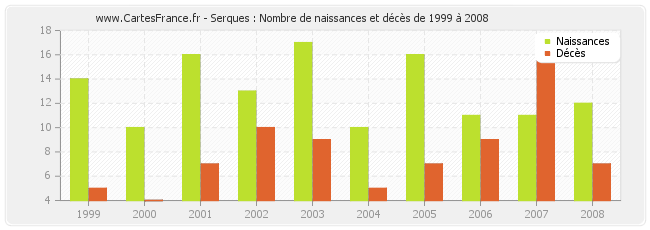 Serques : Nombre de naissances et décès de 1999 à 2008