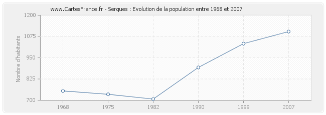Population Serques