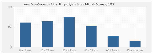 Répartition par âge de la population de Servins en 1999