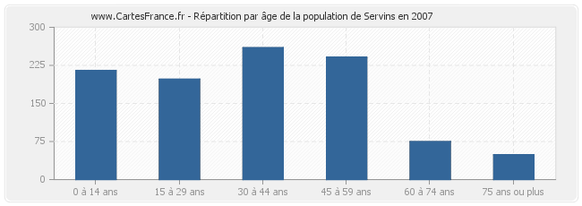 Répartition par âge de la population de Servins en 2007