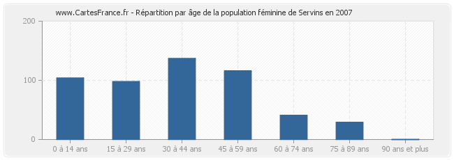 Répartition par âge de la population féminine de Servins en 2007
