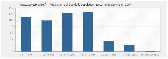 Répartition par âge de la population masculine de Servins en 2007