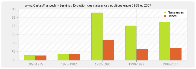 Servins : Evolution des naissances et décès entre 1968 et 2007