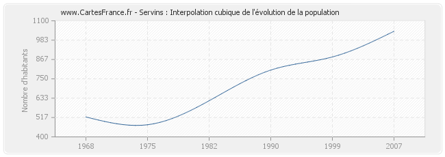 Servins : Interpolation cubique de l'évolution de la population