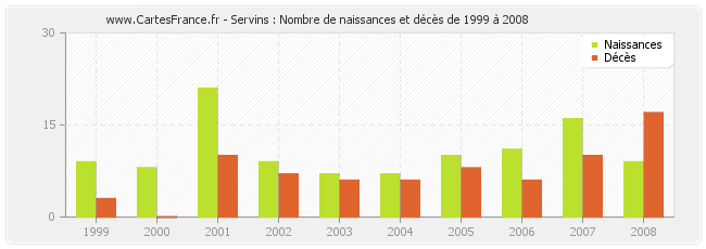 Servins : Nombre de naissances et décès de 1999 à 2008