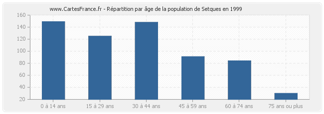 Répartition par âge de la population de Setques en 1999