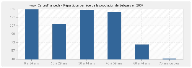 Répartition par âge de la population de Setques en 2007