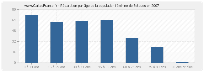 Répartition par âge de la population féminine de Setques en 2007