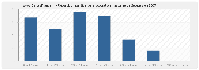 Répartition par âge de la population masculine de Setques en 2007