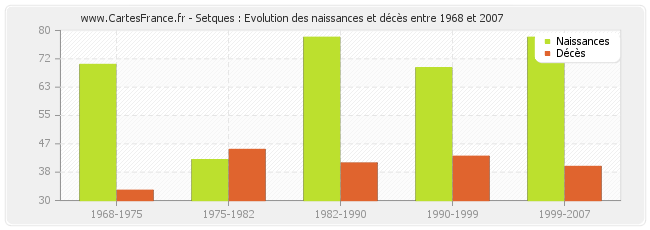 Setques : Evolution des naissances et décès entre 1968 et 2007
