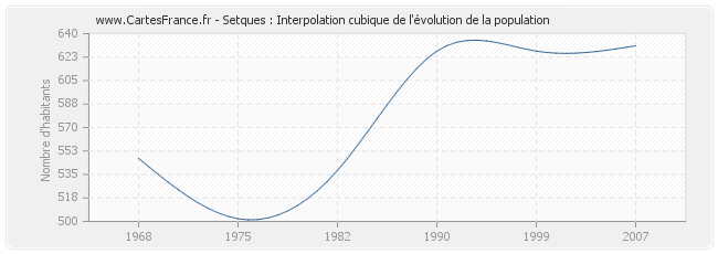 Setques : Interpolation cubique de l'évolution de la population