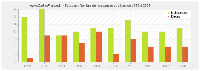 Setques : Nombre de naissances et décès de 1999 à 2008