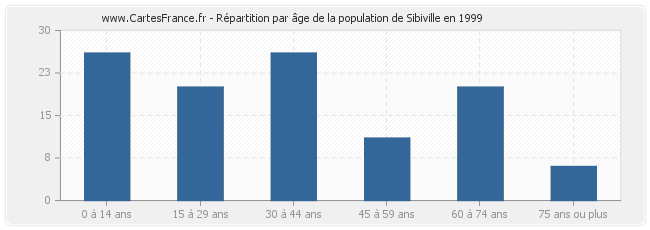 Répartition par âge de la population de Sibiville en 1999